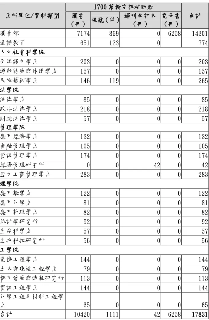表 2 分項計畫一「提升圖書資訊館館藏量」各院新增館藏冊數統計表  系所單位/資料類型  1700 萬教育部補助款  合計  圖書 （冊）  視聽（件） 過刊合訂本（冊）  電子書 （冊）  圖書館  7174  869  0  6258  14301  通識教育  651  123  0    774  人文社會科學院  西洋語文學系  203  0  0  0  203  運動健康與休閒學系  157  0  0  0  157  民族藝術學系  146  119  0  0  265  法學院  法律