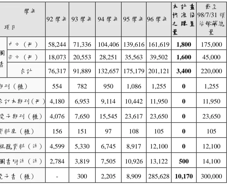 表 8  近五年總館藏量及蒙  鈞部補助之成長預估量  學年  項目  92 學年  93 學年  94 學年  95 學年  96 學年  本 計 畫核 准 後之 購 置 量  截至 98/7/31 預估館藏總量  圖  書  中文（冊）  58,244  71,336  104,406  139,616  161,619  1,800    175,000 西文（冊）  18,073  20,553  28,251  35,563  39,502 1,600 45,000  合計  76,317  91