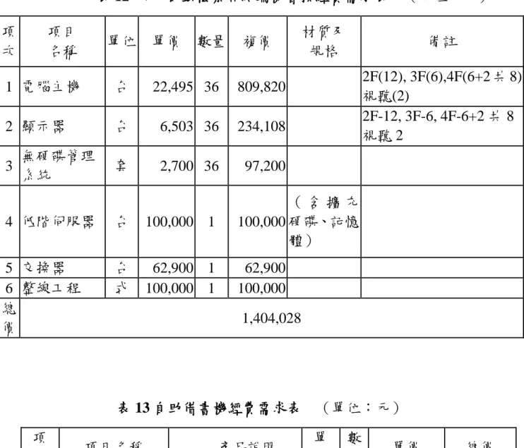 表 12  公用目錄檢索區終端機替換經費需求表    （單位：元）  項 次  項目 名稱  單位  單價  數量  複價  材質及 規格  備註  1  電腦主機  台  22,495  36  809,820   2F(12), 3F(6),4F(6+2 共 8)  視聽(2)  2  顯示器  台  6,503  36  234,108   2F-12, 3F-6, 4F-6+2 共 8  視聽 2  3  無硬碟管理 系統  套  2,700  36  97,200   4  低階伺服器  台  1