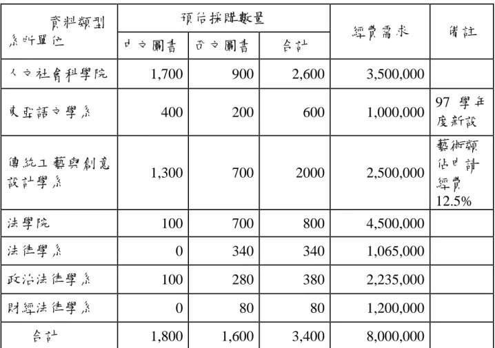 表 14  薦購冊數及所需經費表            資料類型  系所單位  預估採購數量  經費需求  備註  中文圖書  西文圖書  合計  人文社會科學院   1,700  900  2,600  3,500,000  東亞語文學系  400  200  600  1,000,000  97 學年 度新設  傳統工藝與創意 設計學系  1,300  700  2000  2,500,000  藝術類佔申請 經費 12.5%  法學院  100  700  800  4,500,000  法律學系  