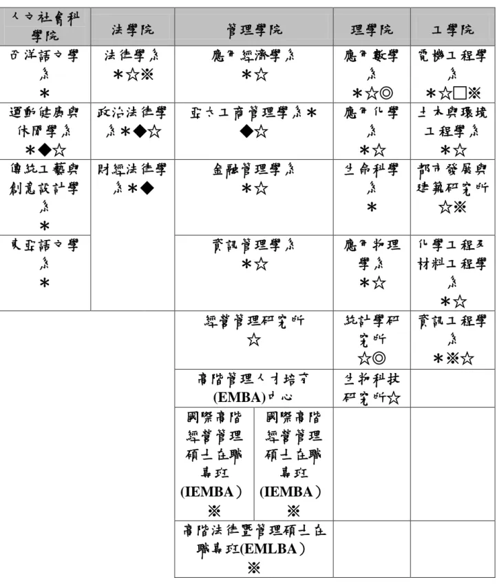 表 4  國立高雄大學各學院架構  人文社會科 學院  法學院  管理學院  理學院  工學院  西洋語文學 系  ＊  法律學系 ＊☆※  應用經濟學系 ＊☆  應用數學系 ＊☆◎  電機工程學系 ＊☆□※  運動健康與 休閒學系  ＊◆☆  政治法律學系＊◆☆  亞太工商管理學系＊◆☆  應用化學系 ＊☆  土木與環境工程學系 ＊☆  傳統工藝與 創意設計學 系  ＊  財經法律學系＊◆  金融管理學系 ＊☆  生命科學系 ＊  都市發展與 建築研究所 ☆※  東亞語文學 系  ＊  資訊管理學系 ＊☆