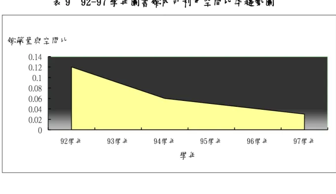 表 9  92-97 學年圖書館內可利用空間比率趨勢圖  三、計畫具體實施策略  （一） 擴充圖書藏量部分  此部分完全聚焦於增加本校各系所及通識教育中心在教學研究與推廣 學術上所需之專業圖書、視聽及電子書，藉以提升該類館藏的質與量，以 滿足學生求知及支援全校教師教學及研究工作之需，進而提升學校的競爭 能力。具體之實施方式如下：  1
