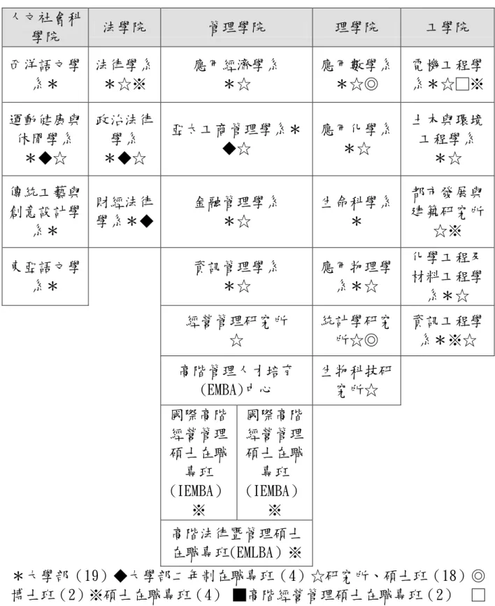 表 4  本校各學院架構  人文社會科 學院  法學院  管理學院  理學院  工學院  西洋語文學 系＊  法律學系 ＊☆※  應用經濟學系 ＊☆  應用數學系 ＊☆◎  電機工程學 系＊☆□※  運動健康與 休閒學系  ＊◆☆  政治法律學系  ＊◆☆  亞太工商管理學系＊◆☆  應用化學系 ＊☆  土木與環境工程學系 ＊☆  傳統工藝與 創意設計學 系＊  財經法律 學系＊◆  金融管理學系 ＊☆  生命科學系 ＊  都市發展與 建築研究所 ☆※  東亞語文學 系＊  資訊管理學系 ＊☆  應用物理學