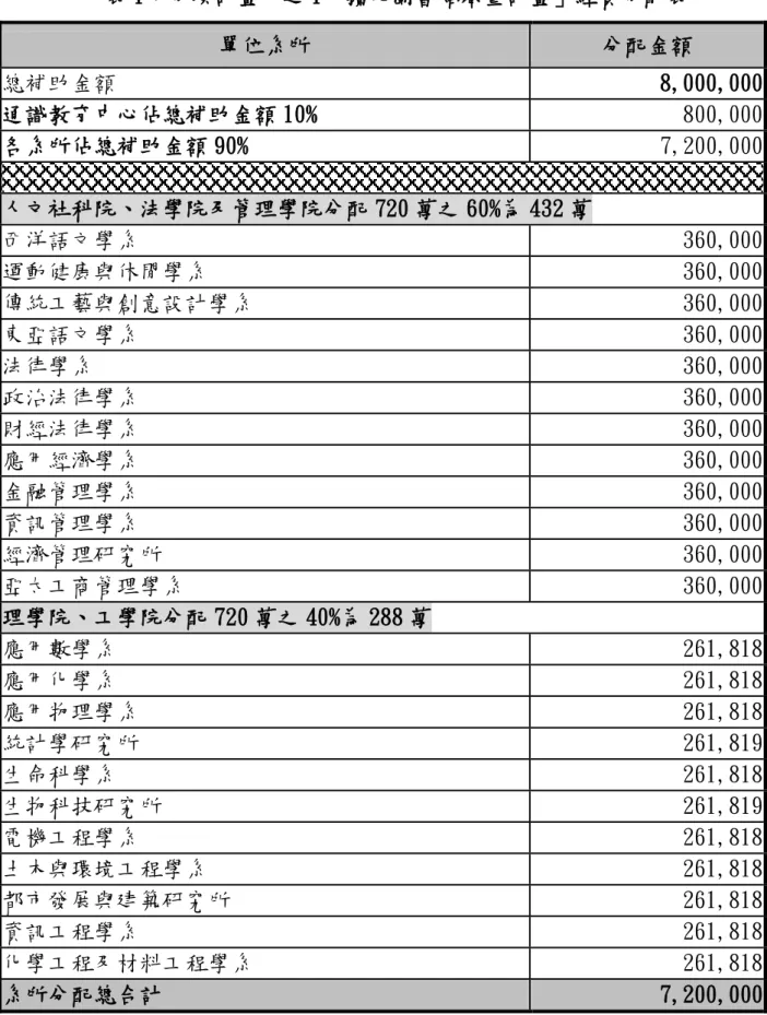 表 1：分項計畫一之 1「擴充圖書館藏量計畫」經費分配表  單位系所  分配金額  總補助金額  8,000,000   通識教育中心佔總補助金額 10%  800,000   各系所佔總補助金額 90%  7,200,000   人文社科院、法學院及管理學院分配 720 萬之 60%為 432 萬  西洋語文學系  360,000   運動健康與休閒學系  360,000   傳統工藝與創意設計學系  360,000   東亞語文學系  360,000   法律學系  360,000   政治法律學系  