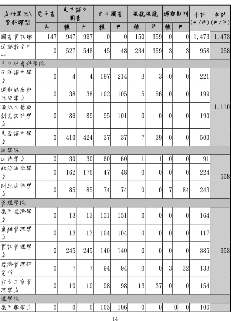 表 2：分項計畫一之 1「擴充圖書館藏量」採購數量統計表  系所單位\ 資料類型  電子書  東方語文 圖書  西文圖書  視聽視聽  過期期刊  小計  (冊/件)  合計  (冊/件)  本  種  冊  種  冊  種  件  種  冊  圖書資訊館  147  947  967  0  0  150  359  0  0  1,473  1,473  通識教育中 心  0  527  548  45  48  234  359  3  3  958  958  人文社會科學院  西洋語文學 系  0