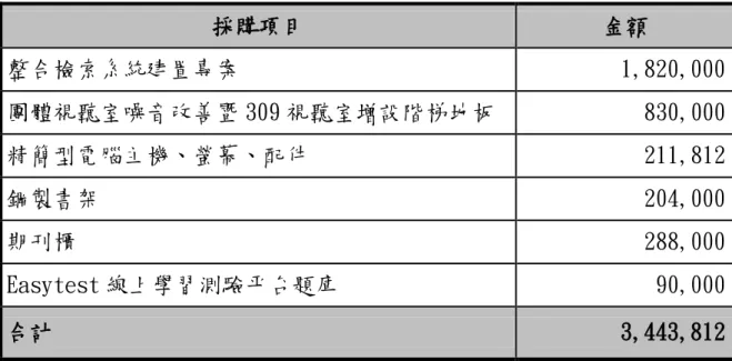 表 3：分項計畫一之 2「電子資源整合暨多元空間再造計畫」設備購置明細表  採購項目  金額  整合檢索系統建置專案  1,820,000  團體視聽室噪音改善暨 309 視聽室增設階梯地板  830,000  精簡型電腦主機、螢幕、配件  211,812  鋼製書架  204,000  期刊櫃  288,000  Easytest 線上學習測驗平台題庫  90,000  合計  3,443,812 
