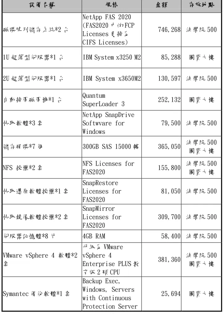 表 4：分項計畫二： 「資訊安全與系統服務改善計畫」購置各項資訊設備表 設備名稱  規格  金額  存放地點  磁碟陣列儲存系統*2 台  NetApp FAS 2020  (FAS2020 中的 FCP  Licenses 更換為 CIFS Licenses)  746,268  法學院 500  1U 超薄型伺服器*1 台  IBM System x3250 M2  85,288  圖資大樓  2U 超薄型伺服器*1 台  IBM System x3650M2  130,597  法學院 500  自動
