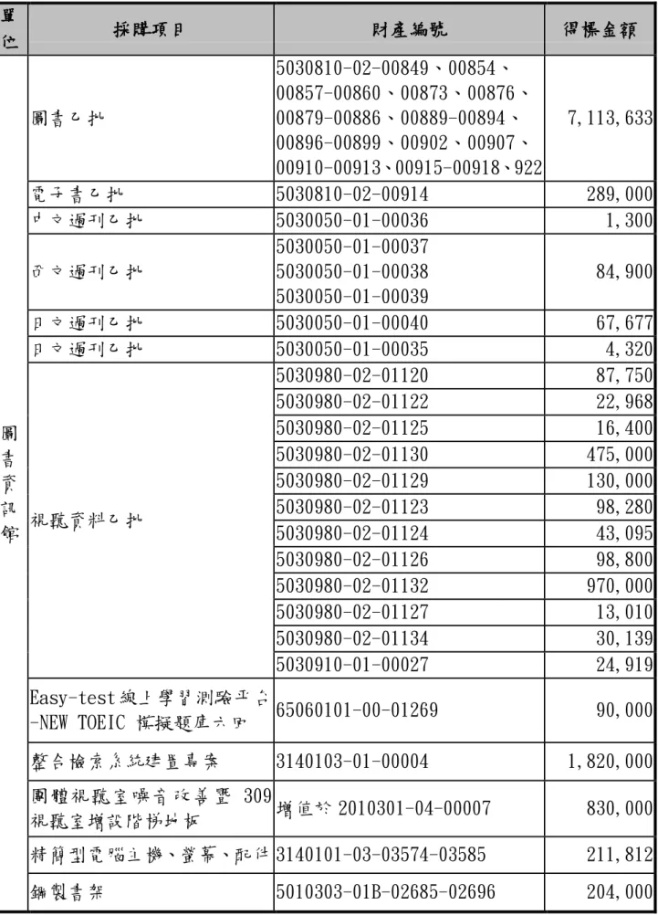 表 5 各項採購品目、財產編號、金額彙總表  單 位  採購項目  財產編號  得標金額  圖 書 資 訊 館  圖書乙批  5030810-02-00849、00854、 00857-00860、00873、00876、00879-00886、00889-00894、00896-00899、00902、00907、 00910-00913、00915-00918、922  7,113,633 電子書乙批 5030810-02-00914 289,000 中文過刊乙批 5030050-01-00036 1,