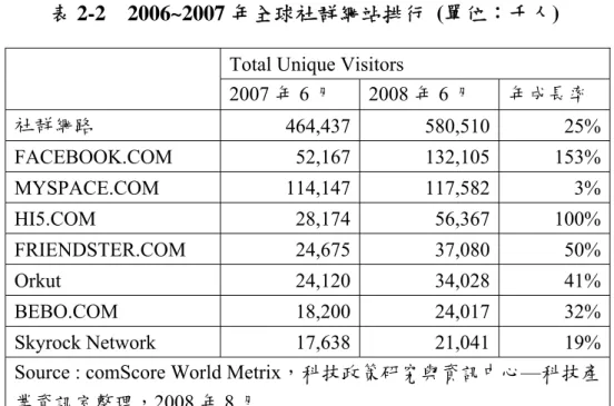 表 2-2  2006~2007 年全球社群網站排行  (單位：千人) 