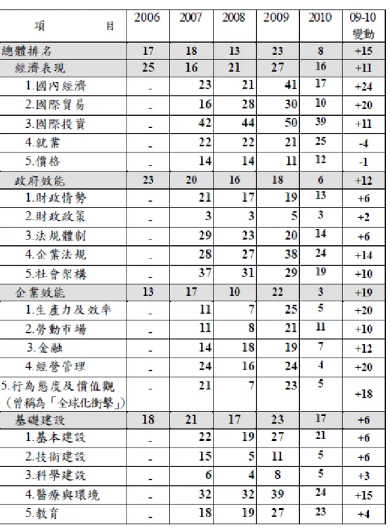 表 3-5    2006-2010 年 IMD 台灣競爭力項目排名 