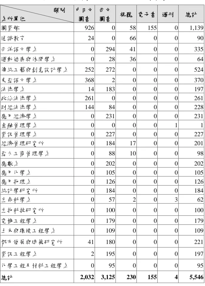 表 11 各系所單位各類資料採購數量統計表（館藏增加）                                    類別  系所單位  中日文 圖書  西文 圖書  視聽  電子書  過刊  總計  圖資館  926    0    58    155    0    1,139    通識教育  24    0    66    0    0    90    西洋語文學系  0    294    41    0    0    335    運動健康與休閒學系  0    28    36 