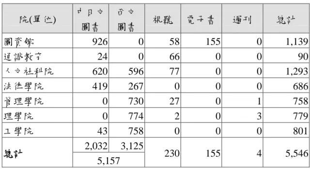 表 12 各學院單位經費採購各類資料數量統計表(館藏增加)  院(單位)  中日文  圖書  西文 圖書  視聽  電子書  過刊  總計  圖資館  926    0    58    155    0    1,139    通識教育  24    0    66    0    0    90    人文社科院  620    596    77    0    0    1,293    法律學院  419    267    0    0    0    686    管理學院  0    730