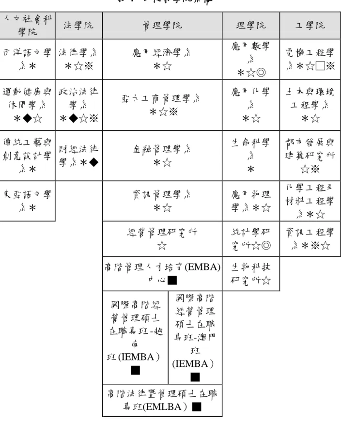 表 4   本校各學院架構  人文社會科 學院  法學院  管理學院  理學院  工學院  西洋語文學 系＊  法律學系 ＊☆※  應用經濟學系 ＊☆  應用數學系  ＊☆◎  電機工程學 系＊☆□※  運動健康與 休閒學系  ＊◆☆  政治法律學系  ＊◆☆※  亞太工商管理學系 ＊☆※  應用化學系 ＊☆  土木與環境工程學系 ＊☆  傳統工藝與 創意設計學 系＊  財經法律 學系＊◆  金融管理學系 ＊☆  生命科學系 ＊  都市發展與 建築研究所 ☆※  東亞語文學 系＊  資訊管理學系 ＊☆  應