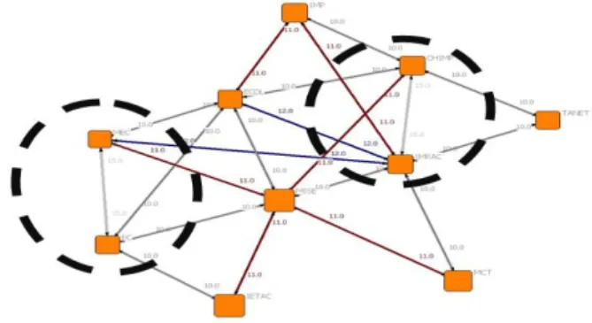 Figure 2.   Taiwan IT/IM Conference Network from CFP topics Analyze (I)  For  the  other  perspective,  the  conference  connection  is  evaluated  via  co-relation  of  the  topic  listed  in  conference  CFP