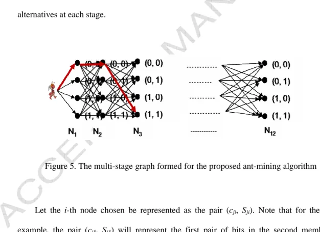 Figure 5. The multi-stage graph formed for the proposed ant-mining algorithm 