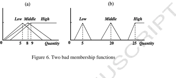 Figure 6. Two bad membership functions 