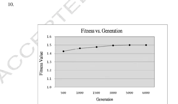 Figure 10. The average fitness values along with different numbers of generations 
