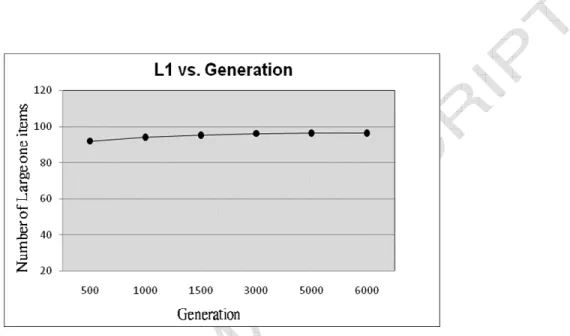 Figure 11. The numbers of large 1-itemsets along with different numbers of generations 