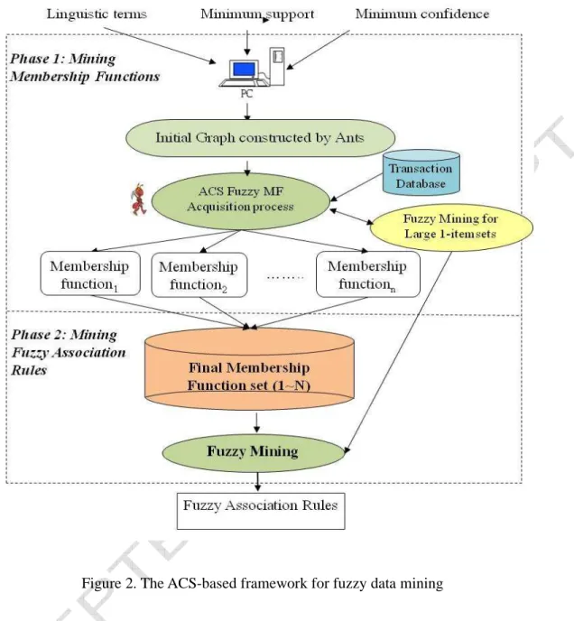 Figure 2. The ACS-based framework for fuzzy data mining 