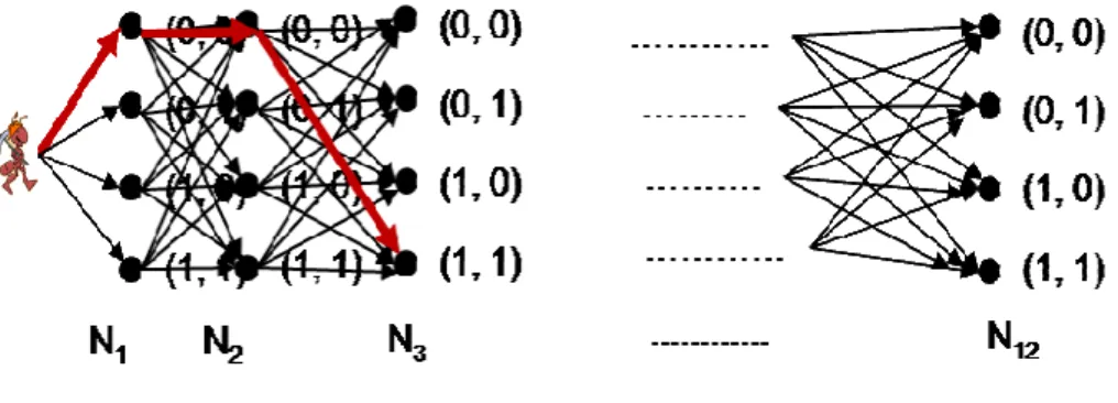 Figure 5. The multi-stage graph formed for the proposed ant-mining algorithm 