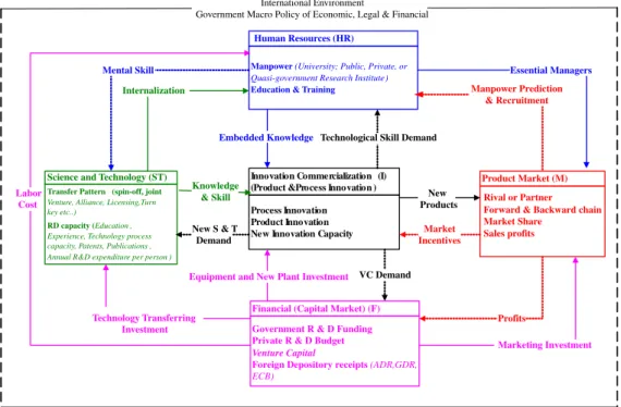 Fig. 2. Innovation system and its interactions. Source: Revised from Lee and von Tunzelmann [20] 