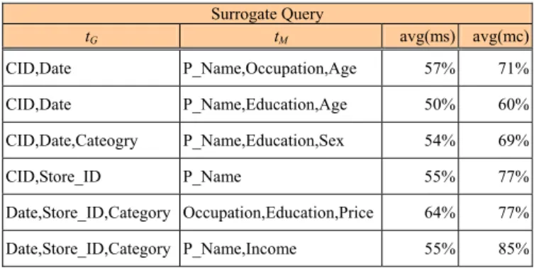 Table 1 GM-Pattern of query no. 10 is &lt;{CID,  Date, 