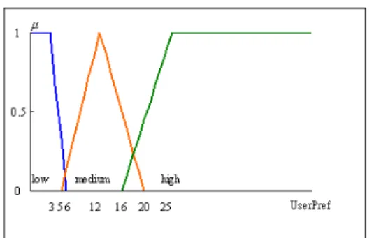 Figure 6. Membership function graph for user preference.  triMFV low  = &lt;-, 3, 6&gt;   
