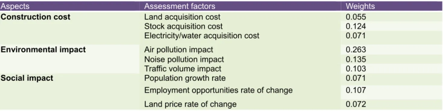Table 1 Weights of each factor