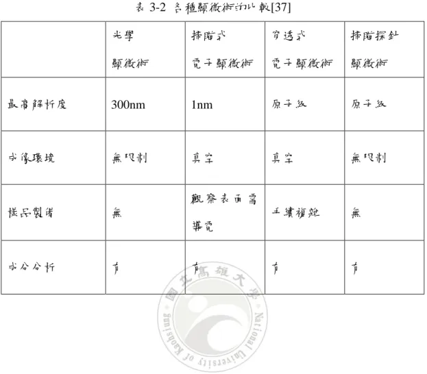 表 3-2 各種顯微術的比較[37]  光學  顯微術  掃瞄式  電子顯微術  穿透式  電子顯微術  掃瞄探針 顯微術  最高解析度  300nm  1nm  原子級  原子級  成像環境  無限制  真空  真空  無限制  樣品製備  無  觀 察 表 面 需 導電  手續複雜  無  成分分析  有  有  有  有 