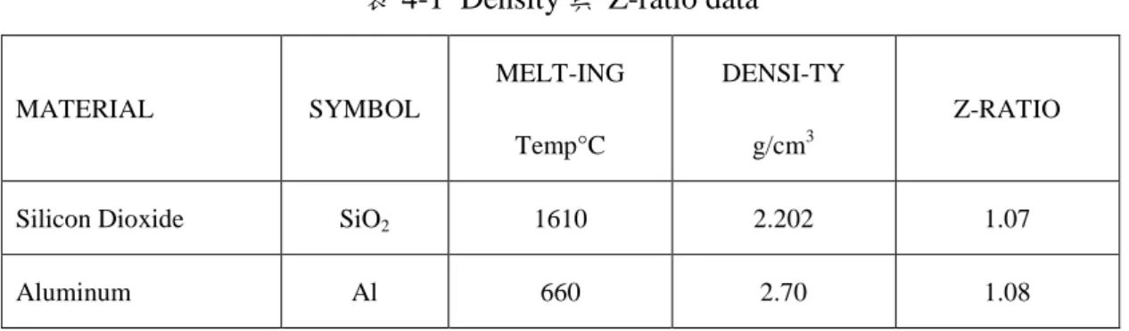 表 4-1 Density 與 Z-ratio data 