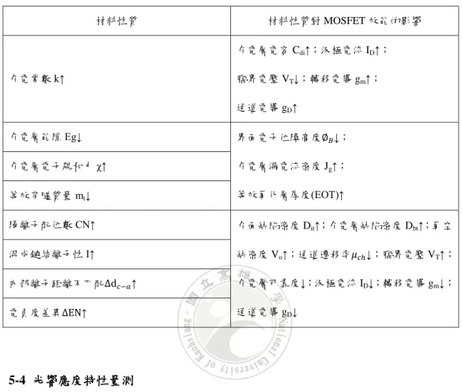 表 5-1 高介電常數材料之性質對 MOSFET 元件的影響[27]  材料性質  材料性質對 MOSFET 效能的影響  介電常數 k↑  介電層電容 C di ↑；汲極電流 I D ↑； 臨界電壓 V T ↓；轉移電導 g m ↑；  通道電導 g D ↑  介電層能隙 Eg↓  界面電子位障高度  ↓；  介電層漏電流密度 J g ↑；  等效氧化層厚度(EOT)↑ 介電層電子親和力χ↑  等效穿隧質量 m t ↓  陽離子配位數 CN↑  介面缺陷密度 D it ↑；介電層缺陷密度 D bt ↑；氧