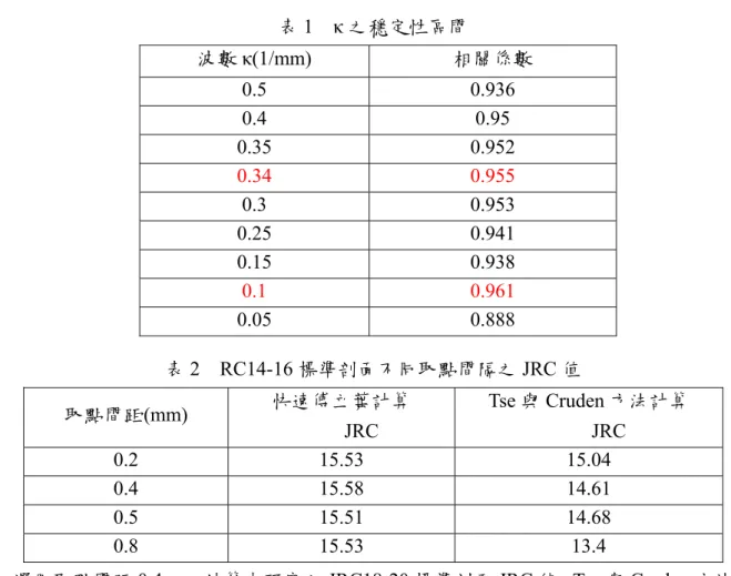 表 1  κ 之穩定性區間  波數 κ(1/mm)  相關係數  0.5 0.936  0.4 0.95  0.35 0.952  0.34 0.955  0.3 0.953  0.25 0.941  0.15 0.938  0.1 0.961  0.05 0.888  表 2  RC14-16 標準剖面不同取點間隔之 JRC 值  取點間距(mm)  快速傅立葉計算  JRC  Tse 與 Cruden 方法計算 JRC  0.2 15.53  15.04  0.4 15.58  14.61  0.5 1