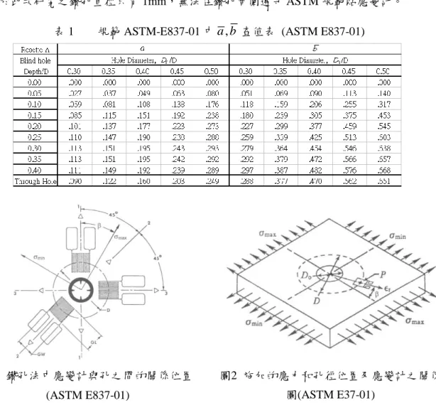 表 1        規範 ASTM-E837-01 中 a b , 查值表  (ASTM E837-01) 