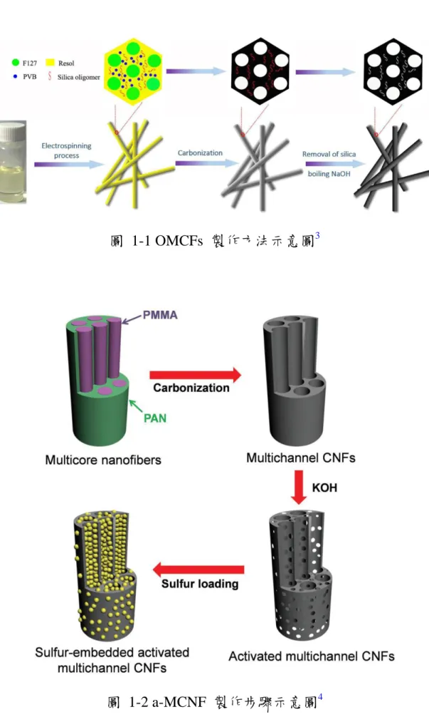 圖  1-1 OMCFs  製作方法示意圖 3