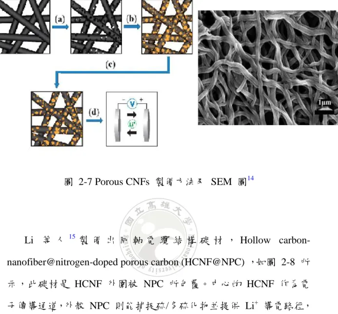 圖  2-7 Porous CNFs  製備方法及  SEM  圖 14