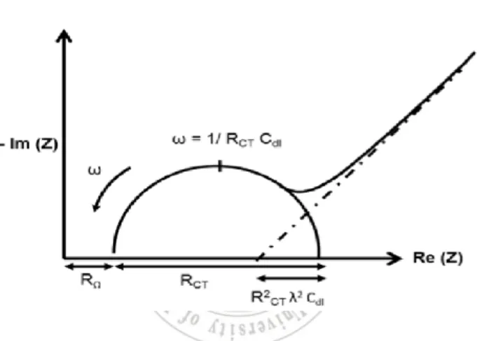 圖  3-6  耐奎斯特圖：R e ( electrolyte resistance )、R ct ( charge-transfer 
