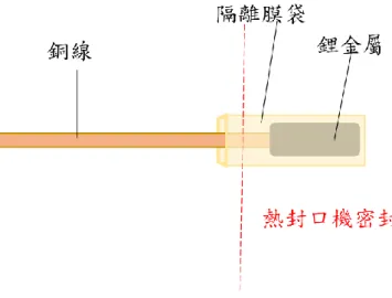圖 3-9 相對電極示意圖 