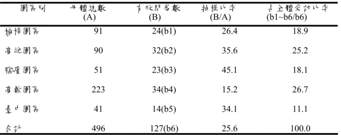 表 3-1  研究一問卷調查發放回收情形彙總表  園區別  母體總數     (A)  有效問卷數    (B)  抽樣比率   (B/A)  占全體受訪比率(b1~b6/b6)  楠梓園區  高雄園區  臨廣園區  高軟園區  臺中園區    合計  91 90 51  223 41 496  24(b1) 32(b2) 23(b3) 34(b4) 14(b5)  127(b6)  26.4 35.6 45.1 15.2 34.1 25.6  18.9 25.2 18.1 26.7 11.1  100.0