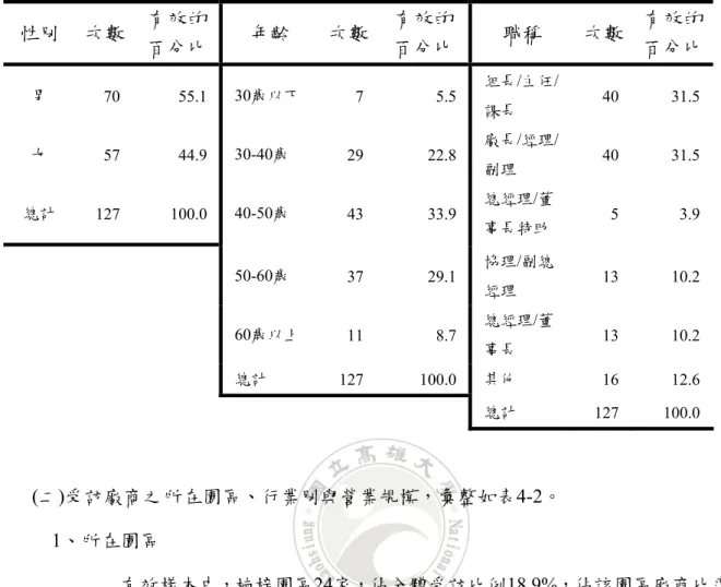 表 4-1  研究一問卷人口統計變數彙總表  性別  次數  有效的 百分比  年齡  次數 有效的 百分比  職稱  次數  有效的百分比 男  70 55.1  30歲以下  7 5.5 組長/主任/ 課長  40 31.5 女  57 44.9  30-40歲  29 22.8 廠長/經理/ 副理  40 31.5 總計  127 100.0  40-50歲  43 33.9 總經理/董 事長特助  5 3.9 50-60歲  37 29.1 協理/副總 經理  13 10.2 60歲以上  11 8