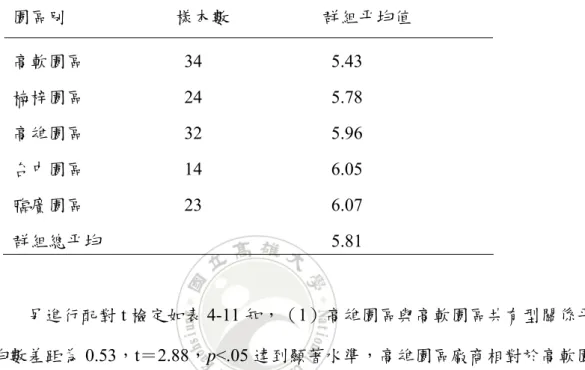 表 4-9  研究一不同園區廠商與管理處間共有型關係變異數分析結果  構面  自由度  F 值  P 值  園區別  4 3.55  <.01  表 4-10  研究一不同園區廠商共有型關係組群平均值  園區別  樣本數  群組平均值  高軟園區  楠梓園區  高雄園區  台中園區  臨廣園區  群組總平均   34  24  32  14  23   5.43  5.78  5.96  6.05  6.07  5.81                                         