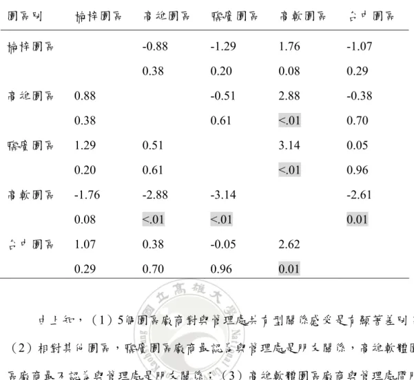 表 4-11  研究一園區別配對 t 檢定結果表  園區別  楠梓園區  高雄園區  臨廣園區  高軟園區  台中園區  楠梓園區  -0.88 -1.29 1.76  -1.07  0.38 0.20 0.08 0.29  高雄園區 0.88  -0.51  2.88  -0.38   0.38   0.61  <.01 0.70  臨廣園區  1.29 0.51   3.14 0.05   0.20  0.61   <.01 0.96  高軟園區  -1.76 -2.88 -3.14   -
