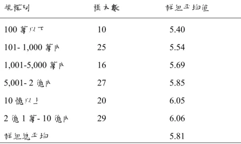 表 4-16  研究一不同規模別廠商共有型關係組群平均值  規模別  樣本數  群組平均值  100 萬以下  101- 1,000 萬內  1,001-5,000 萬內  5,001- 2 億內  10 憶以上  2 億 1 萬- 10 億內  群組總平均   10  25  16  27  20  29   5.40  5.54  5.69  5.85  6.05  6.06  5.81          表 4-17  研究一規模別配對 t 檢定結果表  規模  1  2 2 4 5 6  1  -0