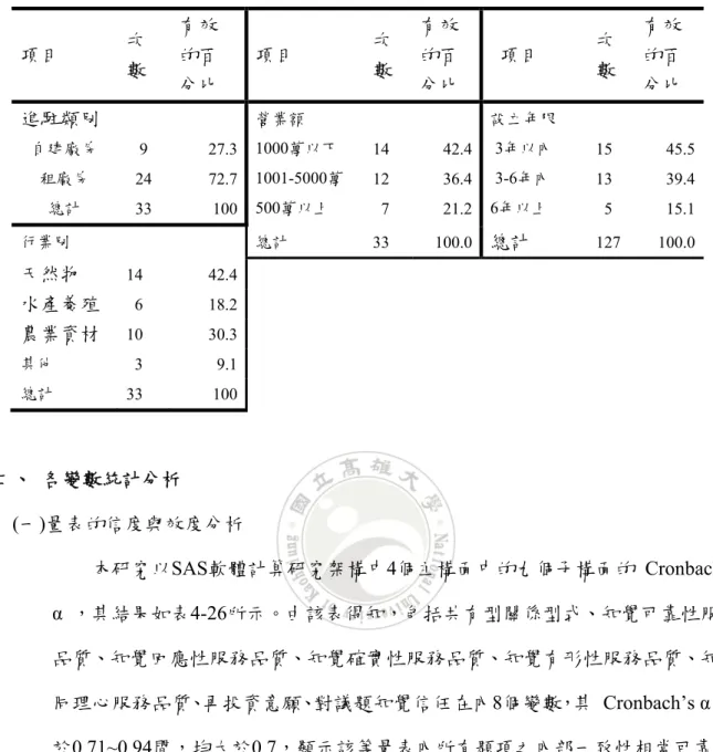表 4-25  研究二受訪廠商之進駐類別、行業別、設立年限別與營業規模別彙總表  項目  次 數  有效的百 分比  項目  次 數  有效的百 分比    項目  次 數  有效的百 分比  進駐類別  營業額  設立年限  自建廠房  9 27.3  1000萬以下  14 42.4 3年以內  15 45.5 租廠房  24 72.7  1001-5000萬  12 36.4 3-6年內  13 39.4 總計  33 100  500萬以上   7  21.2 6年以上   5  15.1 行業別 