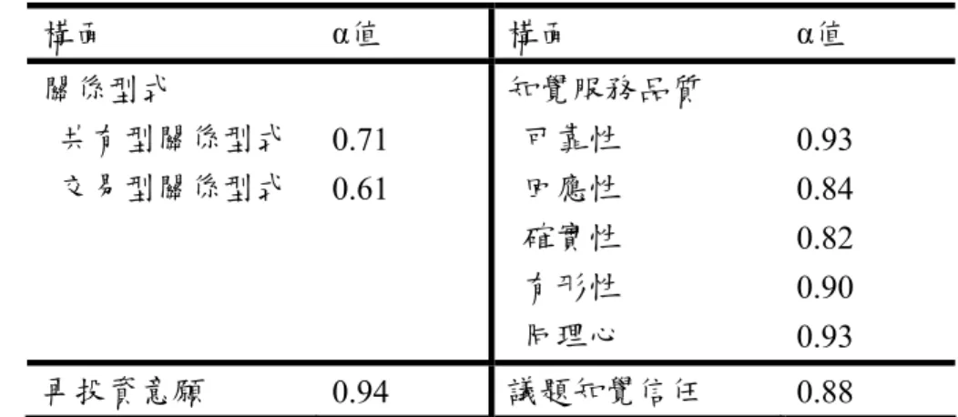 表 4-26  研究二信度分析  構面  α值  構面  α值  關係型式    共有型關係型式    交易型關係型式  0.71  0.61  知覺服務品質   可靠性     回應性    確實性    有形性    同理心  0.93 0.84 0.82 0.90  0.93  再投資意願  0.94  議題知覺信任  0.88  (二)假設驗證分析  1、關係型式與再投資意願的關係                  如表4-27廻歸分析結果與研究一相同。交易型關係型式與再投資意願，呈 現不顯著關係（