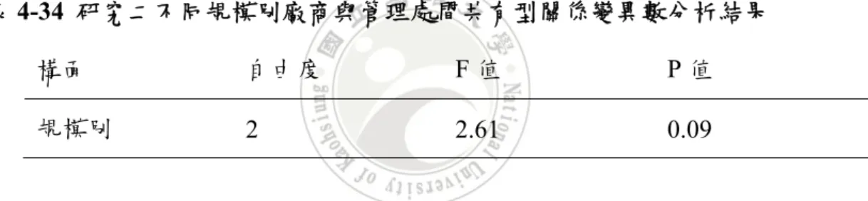表 4-33  研究二不同行業別廠商與管理處間共有型關係變異數分析結果  構面  自由度  F 值  P 值  行業別  3 0.43  0.73  4、廠商規模與管理處間共有型朋友關係的感受程度                農科園區受測廠商營業規模區分為 3 大群組，營業額 1,000 萬元以下、 1,001-5,000 萬元、5,000 萬元以上。區內廠商的營業規模越大影響力越大，對 園區的管理越重要。因此以廠商營業規模為自變數，共有關係為應變數，探討 不同規模廠商與管理處關係程度是否有顯著差異。進行