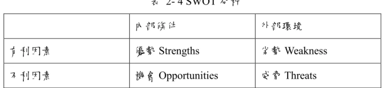 表  2- 4 SWOT 分析 