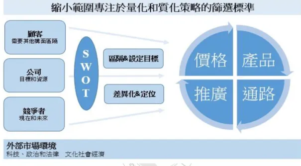 圖  2- 2  行銷策略計畫過程的概述  資料來源：Perreault and McCarthy(2006) 