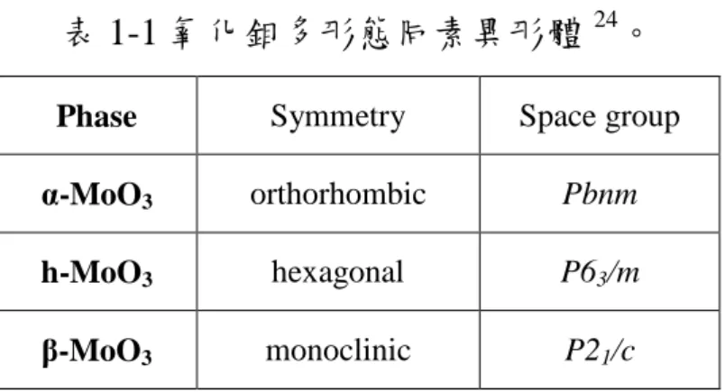 表 1-1 氧化鉬多形態同素異形體 24 。 