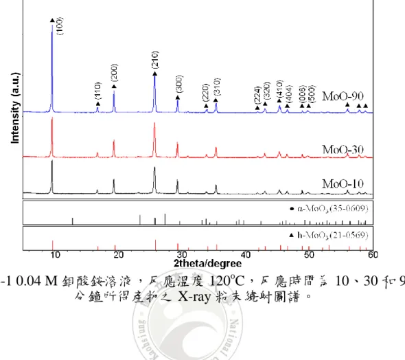 圖 4-1 0.04 M 鉬酸銨溶液，反應溫度 120 o
