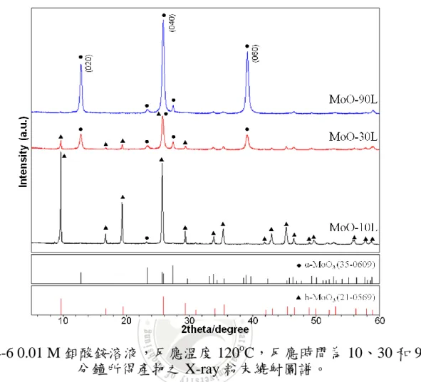 圖 4-6 0.01 M 鉬酸銨溶液，反應溫度 120 o